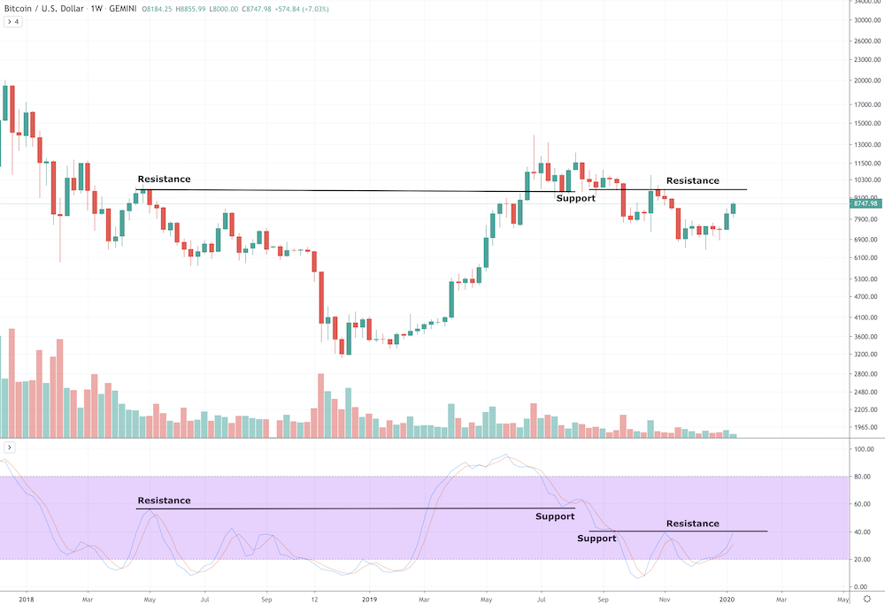 Stochastic Oscillator Stochastic Oscillator - image3