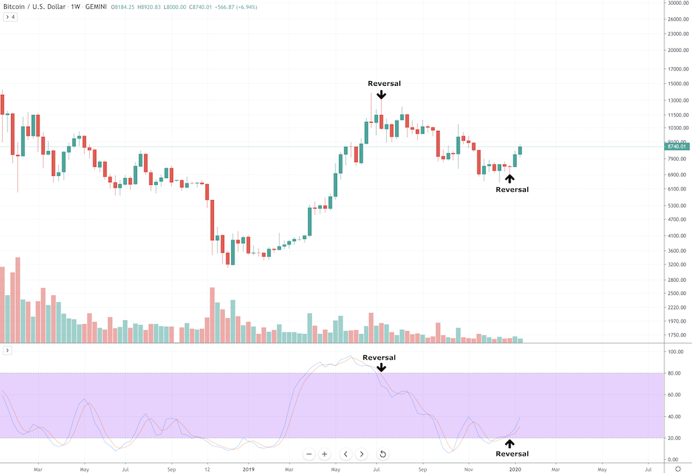 Stochastic Oscillator Stochastic Oscillator - image5