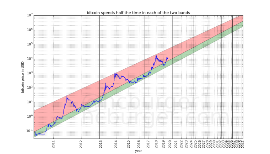 Why Is Bitcoin Going Up Once Again? Key Factors Behind Bitcoin&rsquo;s Next Bull Market - image4