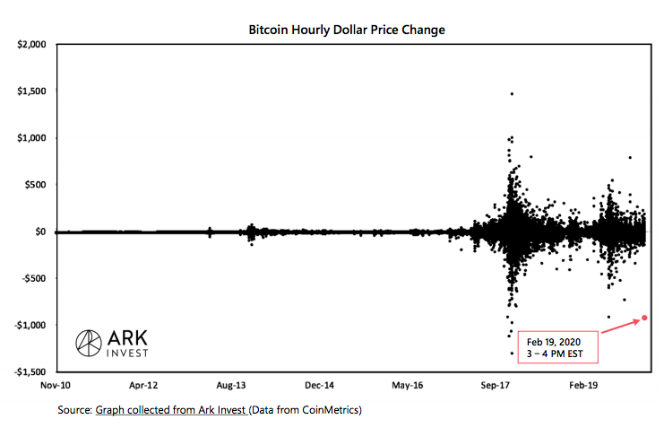 Crypto Market Report: Bitcoin&rsquo;s First Red Week, DeFi Under Pressure, But BTC Volume Keep Rising with Institutional Interest - screen shot 2020 02 21 at 14.51.34
