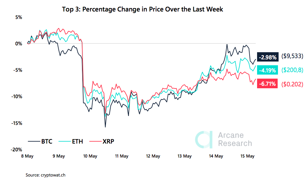 Crypto Market Report: Bitcoin&rsquo;s Post Halving Actions Spells Volatility But Bullish Tendencies as Decoupling From Stocks Seems Evident - screen shot 2020 05 15 at 16.41.35