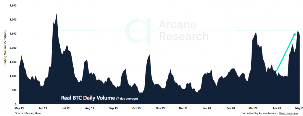Crypto Market Report: Bitcoin&rsquo;s Post Halving Actions Spells Volatility But Bullish Tendencies as Decoupling From Stocks Seems Evident - screen shot 2020 05 15 at 16.55.03 1024x395