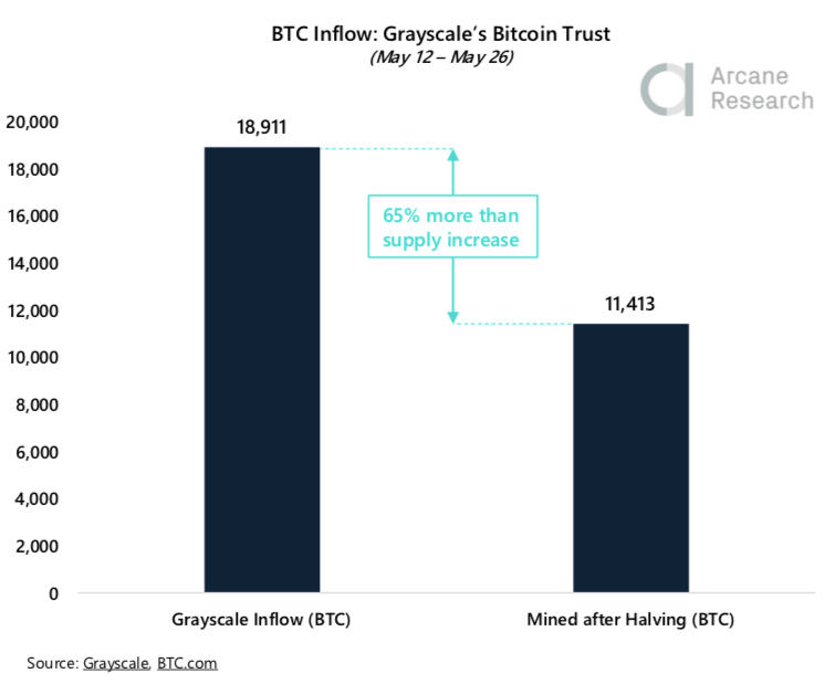 Crypto Market Report: Bitcoin Market Showing Strength But Volatility Flies as Month Winds Down &mdash; Greyscale Sweeping up Post Halving Coins - screen shot 2020 05 29 at 18.36.44