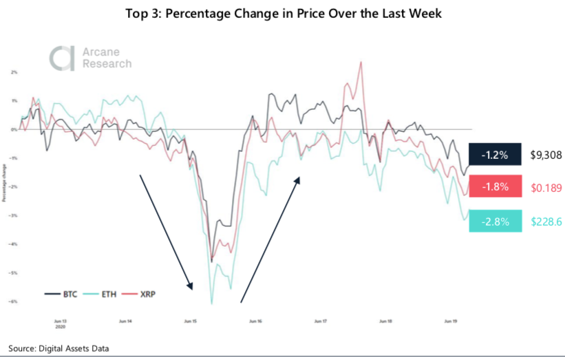 Crypto Market Report: Bitcoin Recovers From Midweek Dip to Trade Mostly Sideways While Small Cap Coins Continue Successful Month&rsquo;s Growth - screen shot 2020 06 19 at 15.42.50