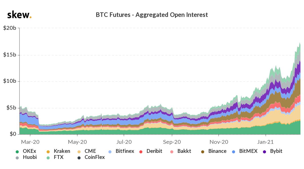 Market Research Report: Bitcoin&rsquo;s Tops $58,000 While Ethereum Breaks $2,000 - BTC Fut OI