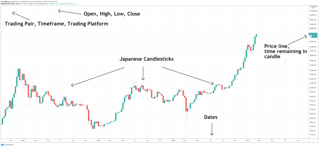 How to Read Crypto Charts: Importance Of Bitcoin Chart Analysis How to Read Crypto Charts: Importance Of Bitcoin Chart Analysis - image17 1024x474