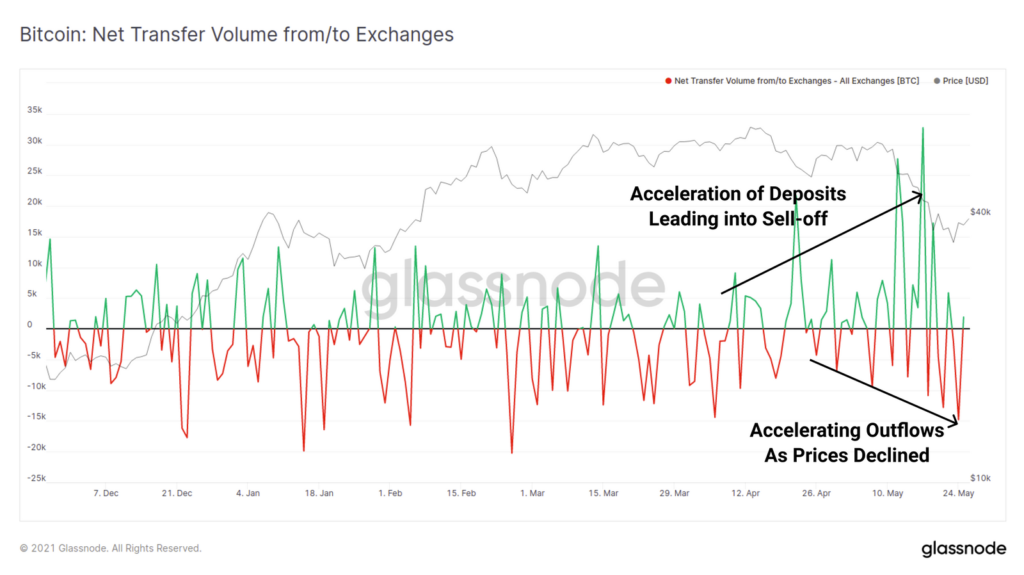 Market Research Report: Bitcoin Battling To Move While Altcoins Bleed Out &mdash; Stocks Manage To Bounce - BTC exch flows 1024x575