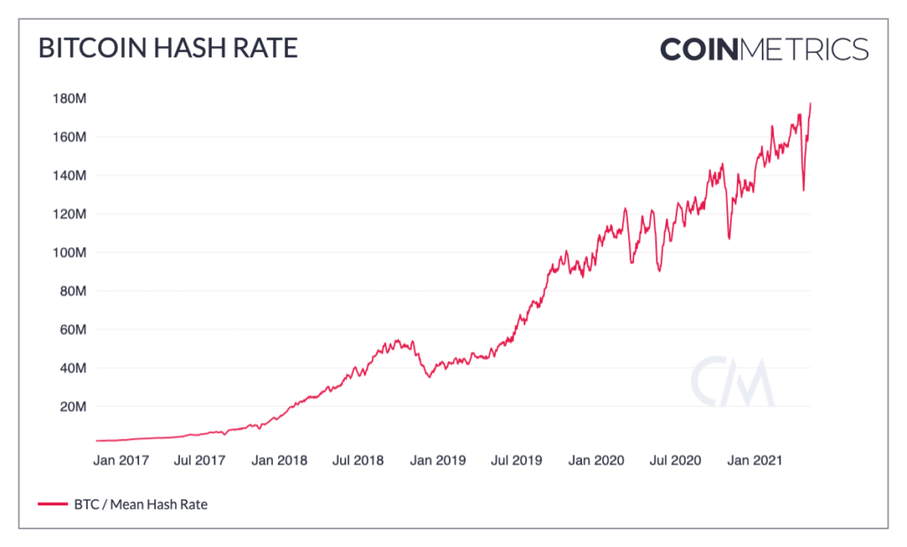 Market Research Report: Tesla Tanks Bitcoin While Dog-Themed Coins Suffer on Ethereum Founder&rsquo;s Donations - BTC hash rate 1024x618