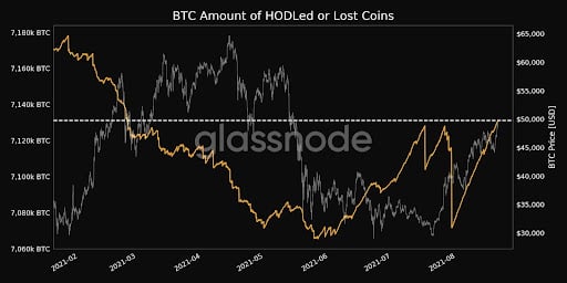 Market Research Report: Bitcoin Breaks $50,000 And Eth Crosses $3,300 In Good Showing For Crypto - lost coins