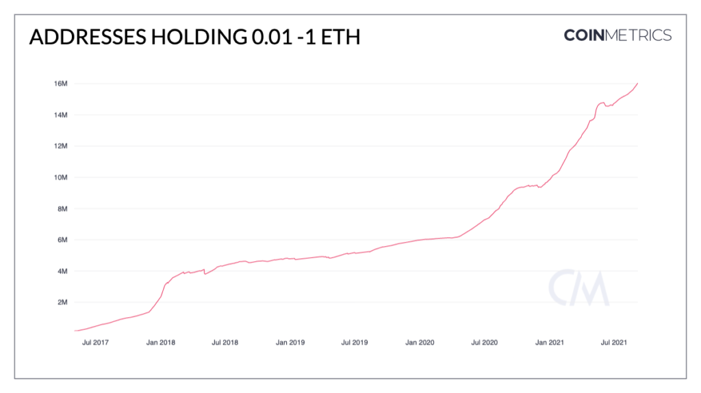 Market Research Report: Stocks and Crypto Crash In Tandem Forcing Margin Liquidations Market Research Report: Stocks and Crypto Crash In Tandem Forcing Margin Liquidations - ETH small accu 1024x575