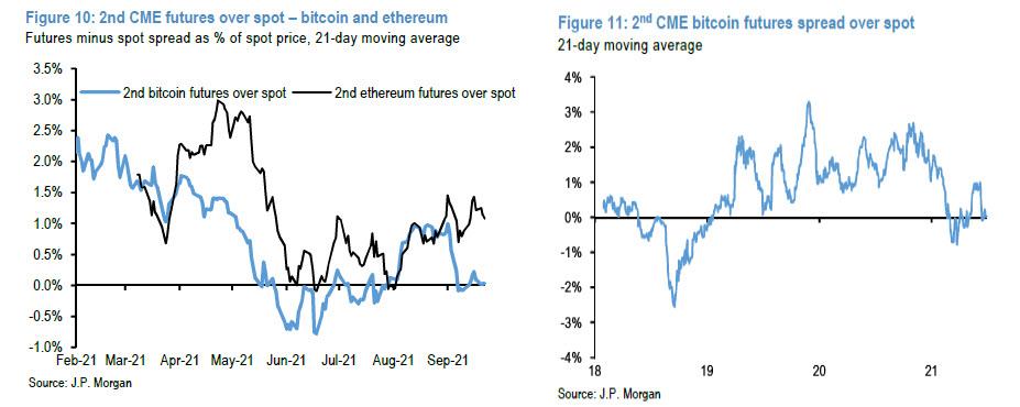 Market Research Report: China Crypto Ban Bashes Bitcoin Again as Evergrande Fears Loom Market Research Report: China Crypto Ban Bashes Bitcoin Again as Evergrande Fears Loom - ETH vs BTC contango