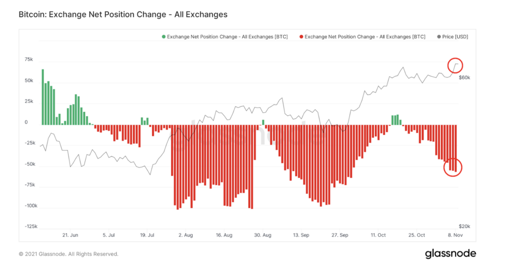 Market Research Report: Bitcoin Retreats After Closing In On $70,000 While Stocks Dip On High Inflation&nbsp; - Screen Shot 2021 11 15 at 9.43.13 AM 1024x530