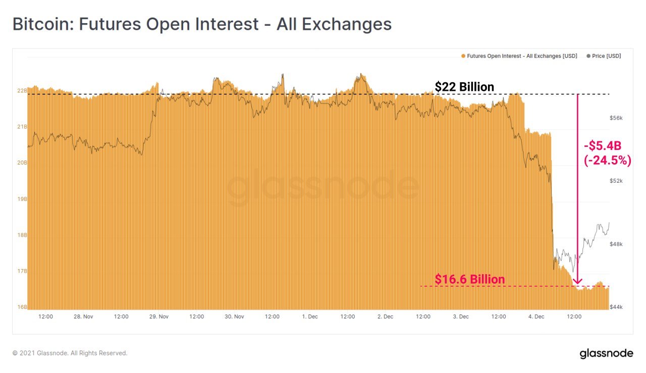 Market Research Report: Bitcoin Sheds $10,000 In One Hour Causing 20% Dip While Stocks Also Fall Market Research Report: Bitcoin Sheds $10,000 In One Hour Causing 20% Dip While Stocks Also Fall - BTC Fut OI