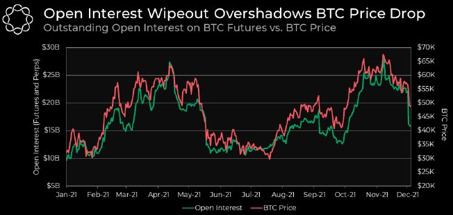 Market Research Report: Crypto Loses Early Week Gains While Stocks Post Record Highs&nbsp; - BTC OI Drop