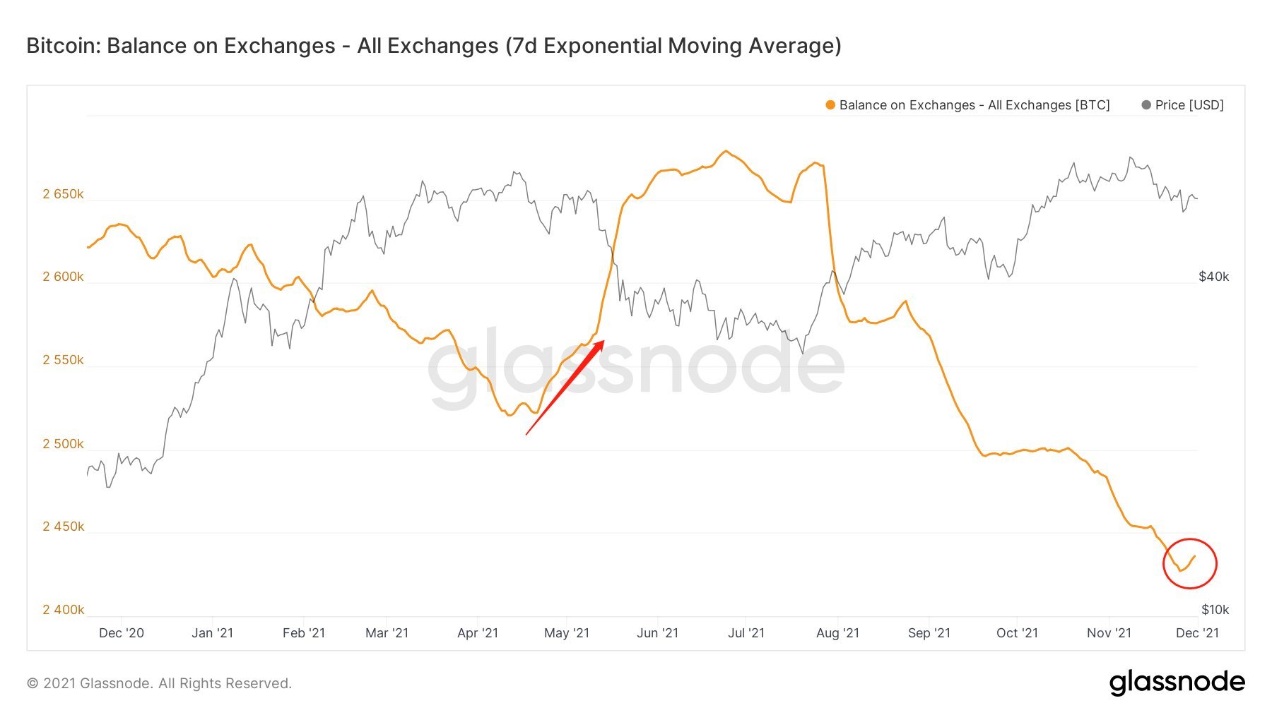 Market Research Report: Bitcoin Sheds $10,000 In One Hour Causing 20% Dip While Stocks Also Fall Market Research Report: Bitcoin Sheds $10,000 In One Hour Causing 20% Dip While Stocks Also Fall - BTC exch vol