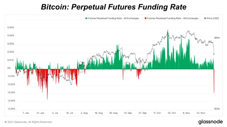 Market Research Report: Bitcoin Sheds $10,000 In One Hour Causing 20% Dip While Stocks Also Fall Market Research Report: Bitcoin Sheds $10,000 In One Hour Causing 20% Dip While Stocks Also Fall - BTC fund rate