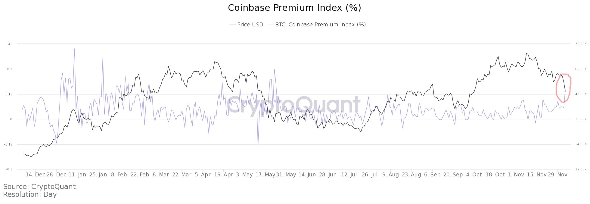 Market Research Report: Bitcoin Sheds $10,000 In One Hour Causing 20% Dip While Stocks Also Fall Market Research Report: Bitcoin Sheds $10,000 In One Hour Causing 20% Dip While Stocks Also Fall - Coinbase premium