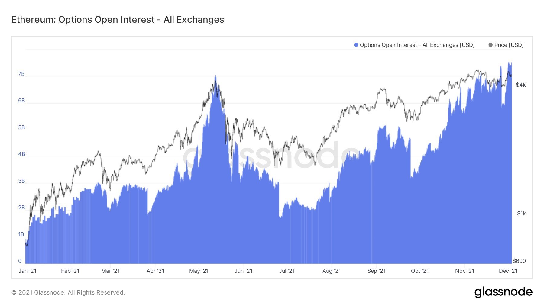 Market Research Report: Bitcoin Sheds $10,000 In One Hour Causing 20% Dip While Stocks Also Fall Market Research Report: Bitcoin Sheds $10,000 In One Hour Causing 20% Dip While Stocks Also Fall - ETH OI