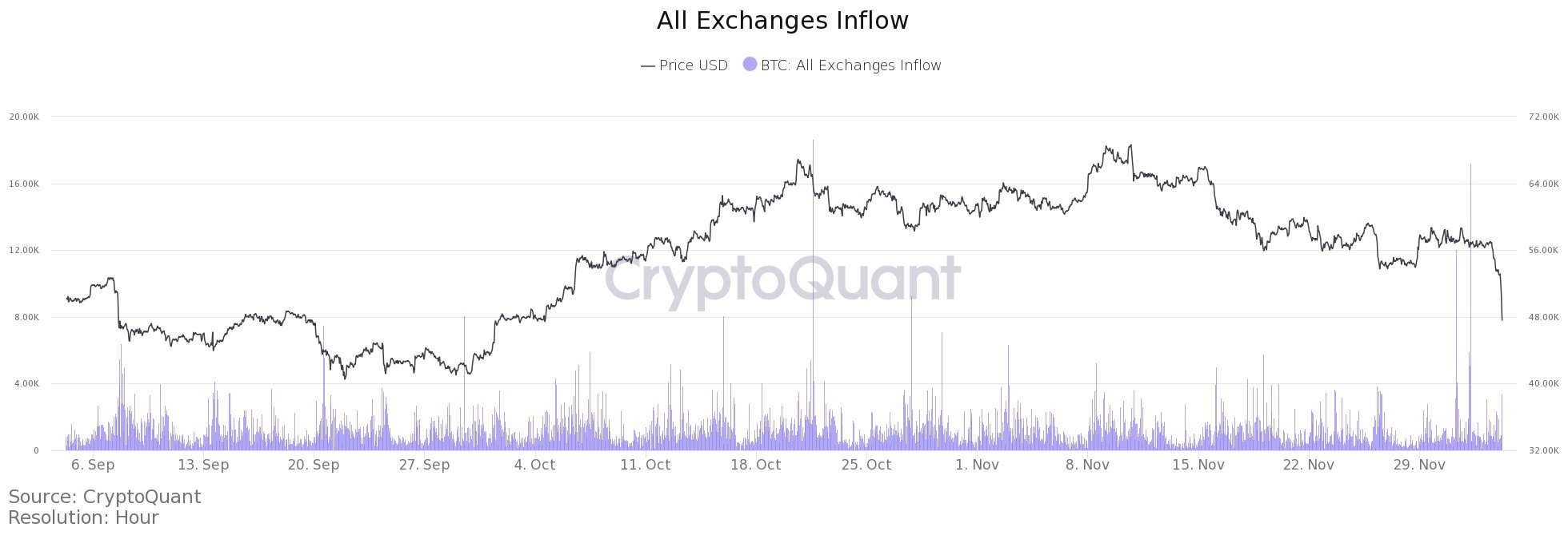 Market Research Report: Bitcoin Sheds $10,000 In One Hour Causing 20% Dip While Stocks Also Fall Market Research Report: Bitcoin Sheds $10,000 In One Hour Causing 20% Dip While Stocks Also Fall - Exch inflow vs price drop