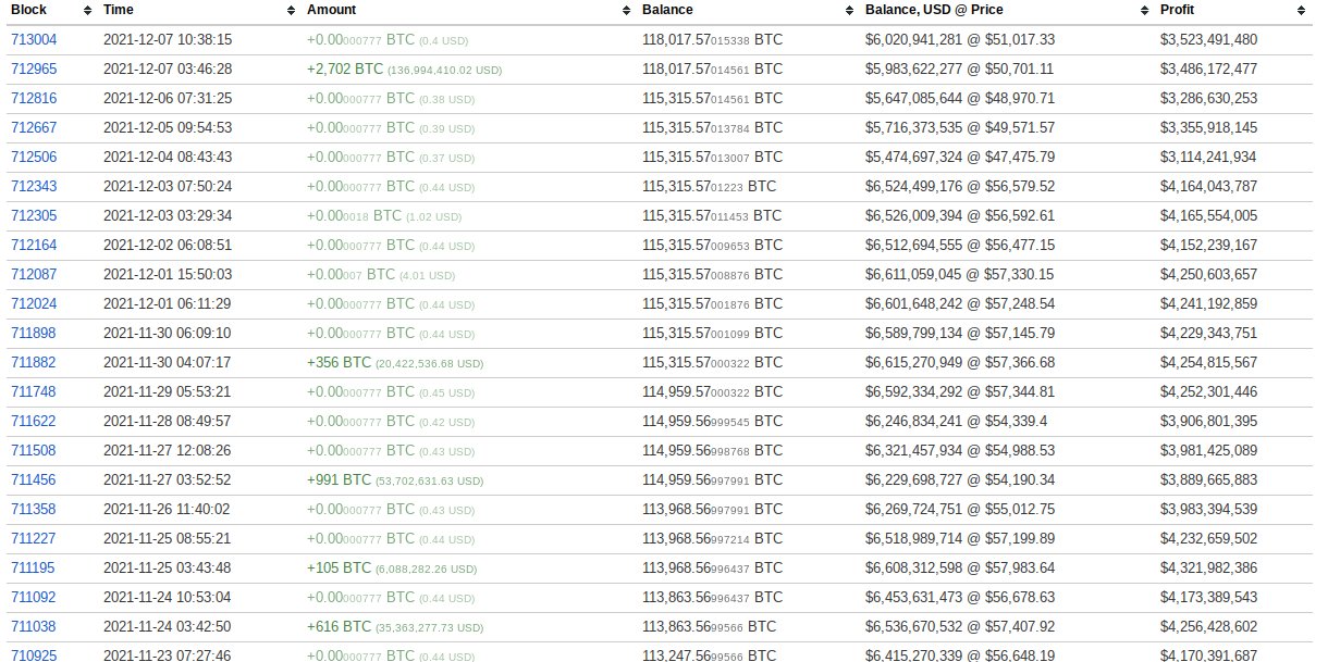Market Research Report: Crypto Loses Early Week Gains While Stocks Post Record Highs&nbsp; - Third largest BTC wallet