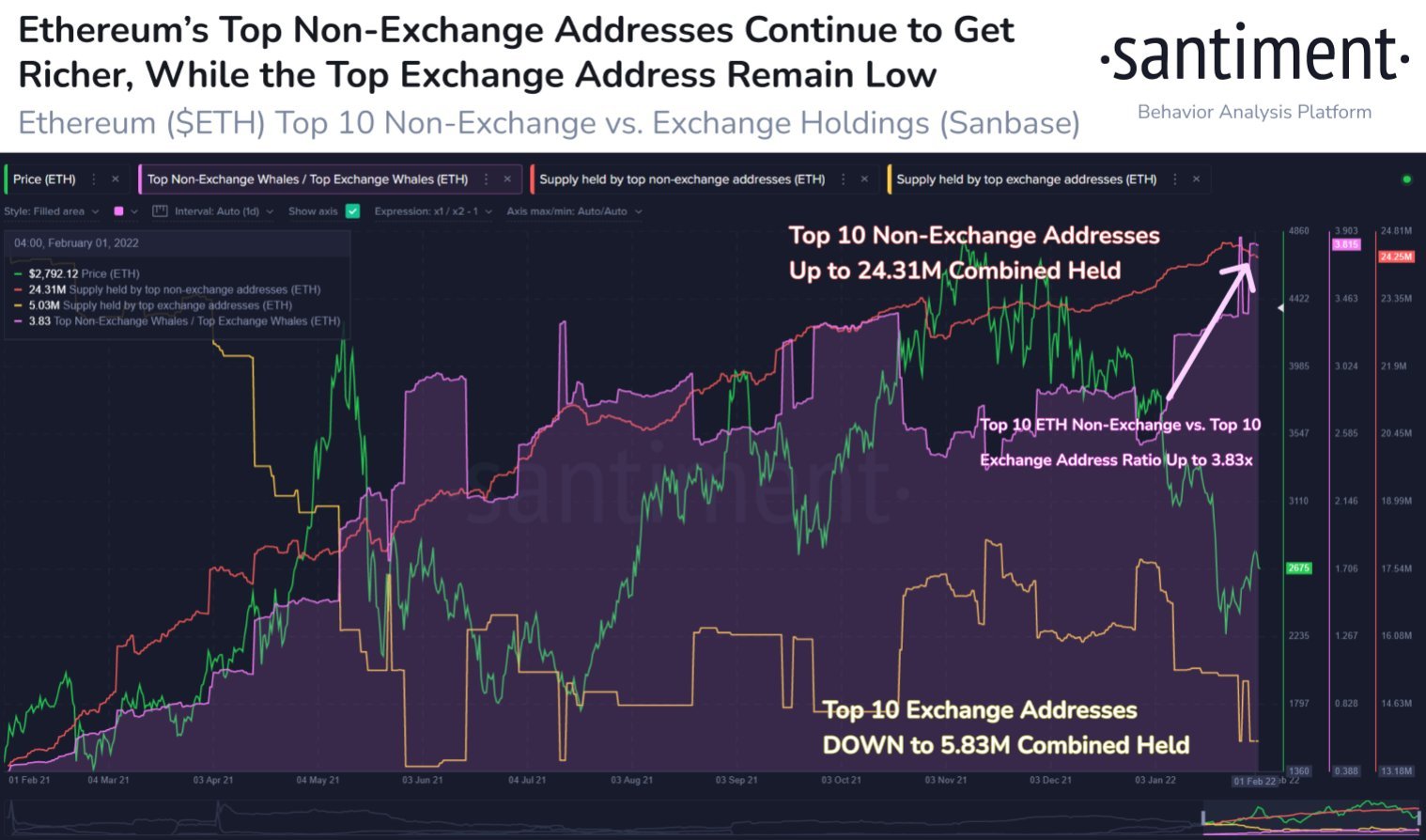 Tech-earnings Led Stocks Higher; BTC Bounced Above $40,000 In Late Week Move - ETH Non Exch Balance